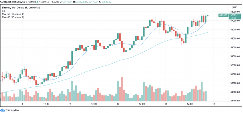 Market Wrap: Bitcoin Rallies Near K, Stocks Soar to Record Highs